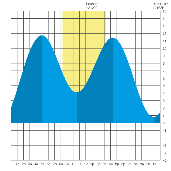 Reid Bay tide chart for Wednesday, December 10, 2025