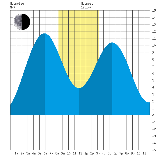 Reid Bay tide chart for Thursday, December 11, 2025