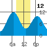 Reid Bay tide chart for Friday, December 12, 2025