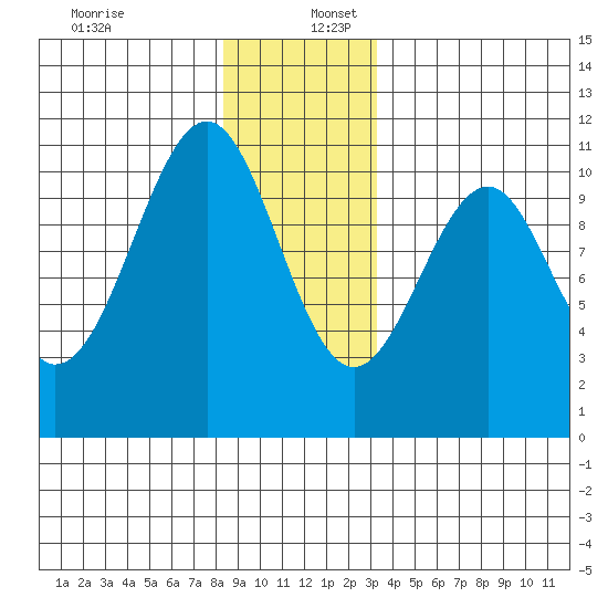 Reid Bay tide chart for Saturday, December 13, 2025