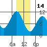 Reid Bay tide chart for Sunday, December 14, 2025