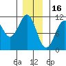 Reid Bay tide chart for Tuesday, December 16, 2025