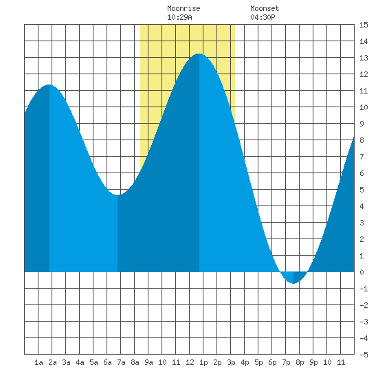 Reid Bay tide chart for Sunday, December 21, 2025