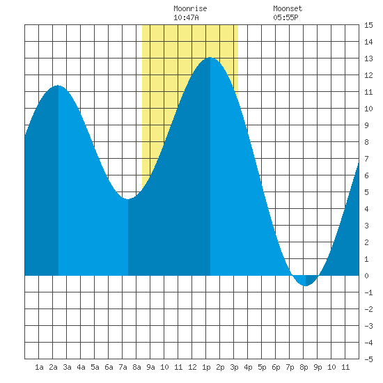 Reid Bay tide chart for Monday, December 22, 2025