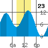 Reid Bay tide chart for Tuesday, December 23, 2025