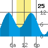 Reid Bay tide chart for Thursday, December 25, 2025