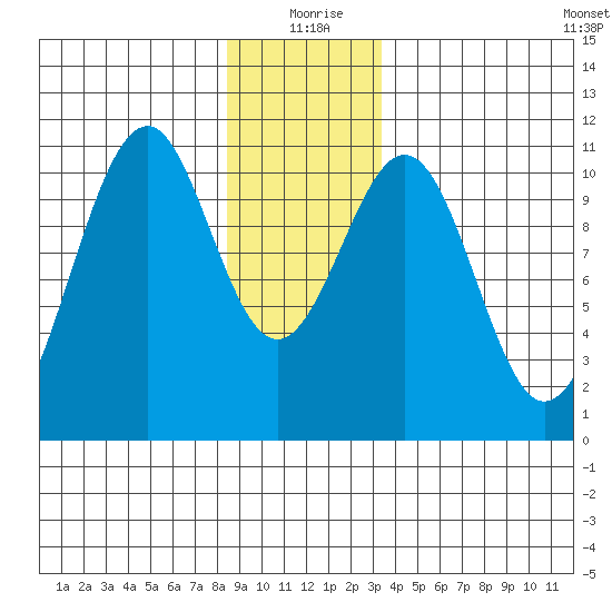 Reid Bay tide chart for Friday, December 26, 2025