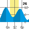 Reid Bay tide chart for Friday, December 26, 2025