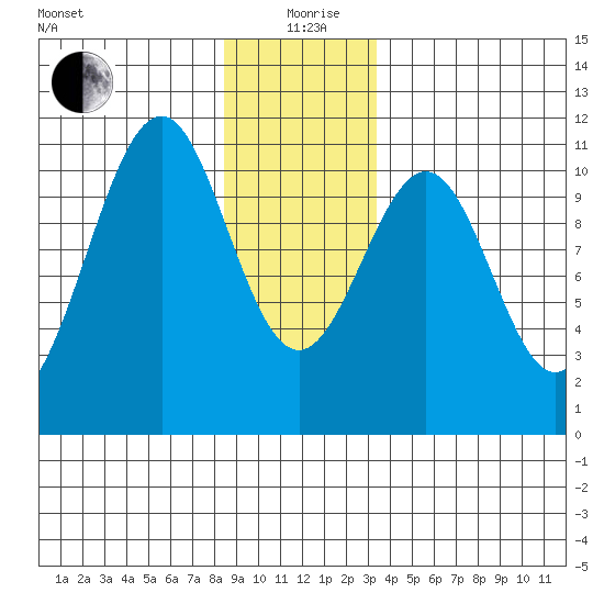 Reid Bay tide chart for Saturday, December 27, 2025