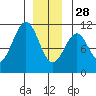Reid Bay tide chart for Sunday, December 28, 2025