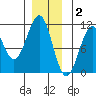 Reid Bay tide chart for Tuesday, December 2, 2025