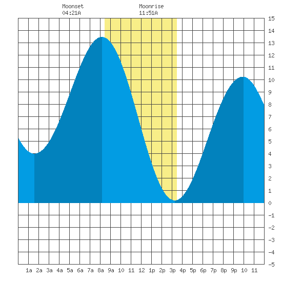 Reid Bay tide chart for Tuesday, December 30, 2025