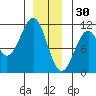Reid Bay tide chart for Tuesday, December 30, 2025