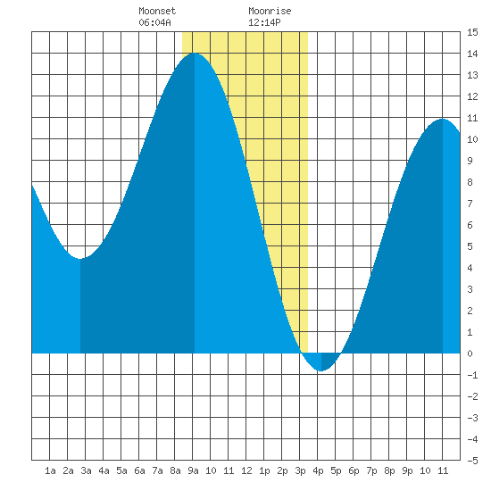 Reid Bay tide chart for Wednesday, December 31, 2025