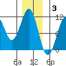 Reid Bay tide chart for Wednesday, December 3, 2025