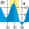 Reid Bay tide chart for Thursday, December 4, 2025