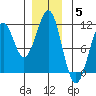 Reid Bay tide chart for Friday, December 5, 2025