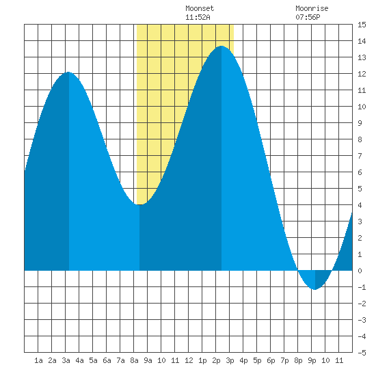 Reid Bay tide chart for Monday, December 8, 2025