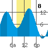 Reid Bay tide chart for Monday, December 8, 2025