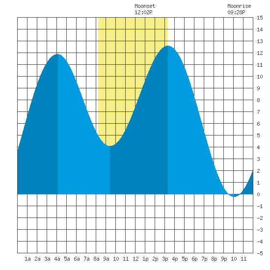 Reid Bay tide chart for Tuesday, December 9, 2025