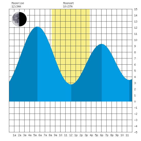 Reid Bay tide chart for Saturday, January 10, 2026