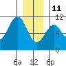 Reid Bay tide chart for Sunday, January 11, 2026