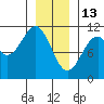 Reid Bay tide chart for Tuesday, January 13, 2026