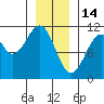Reid Bay tide chart for Wednesday, January 14, 2026