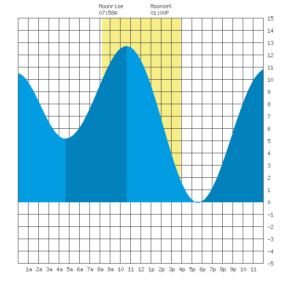 Reid Bay tide chart for Friday, January 16, 2026