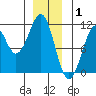 Reid Bay tide chart for Thursday, January 1, 2026