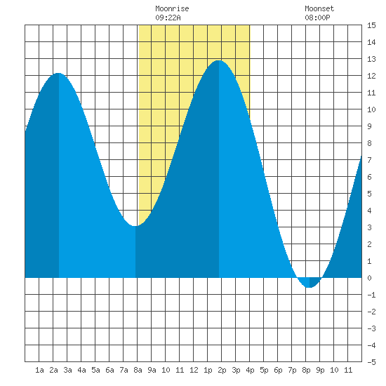 Reid Bay tide chart for Wednesday, January 21, 2026