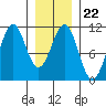 Reid Bay tide chart for Thursday, January 22, 2026