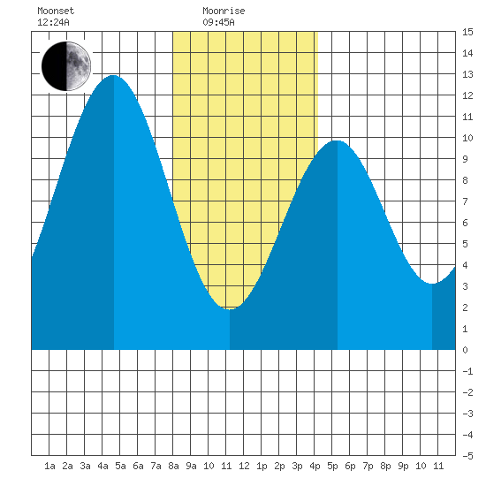 Reid Bay tide chart for Sunday, January 25, 2026