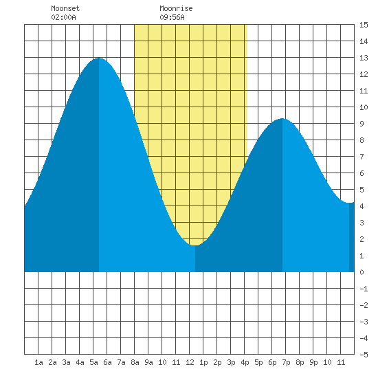 Reid Bay tide chart for Monday, January 26, 2026