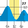 Reid Bay tide chart for Tuesday, January 27, 2026