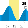 Reid Bay tide chart for Wednesday, January 28, 2026