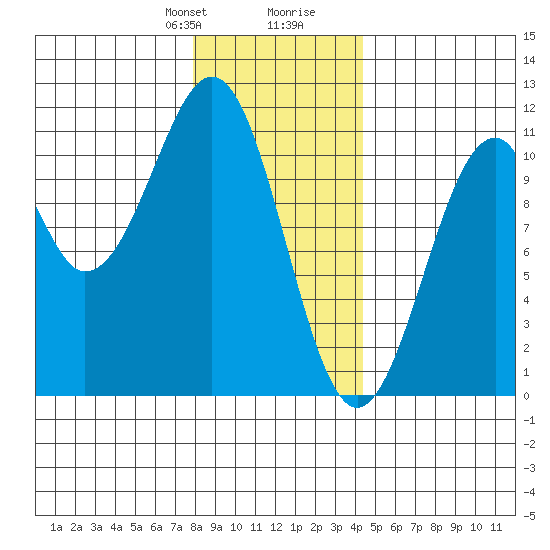 Reid Bay tide chart for Thursday, January 29, 2026