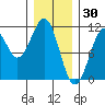 Reid Bay tide chart for Friday, January 30, 2026