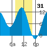 Reid Bay tide chart for Saturday, January 31, 2026