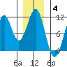 Reid Bay tide chart for Sunday, January 4, 2026
