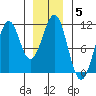 Reid Bay tide chart for Monday, January 5, 2026