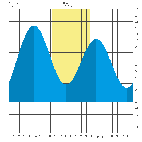 Reid Bay tide chart for Friday, January 9, 2026