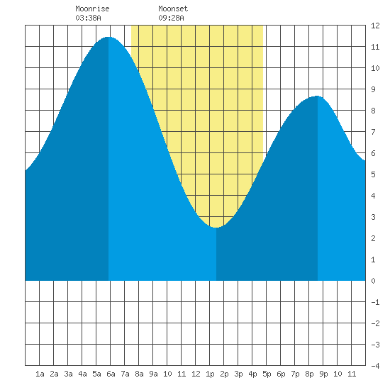 Reid Bay tide chart for Tuesday, February 10, 2026