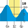 Reid Bay tide chart for Tuesday, February 10, 2026
