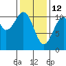 Reid Bay tide chart for Thursday, February 12, 2026