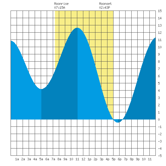 Reid Bay tide chart for Sunday, February 15, 2026