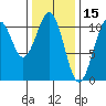 Reid Bay tide chart for Sunday, February 15, 2026