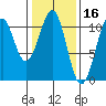 Reid Bay tide chart for Monday, February 16, 2026