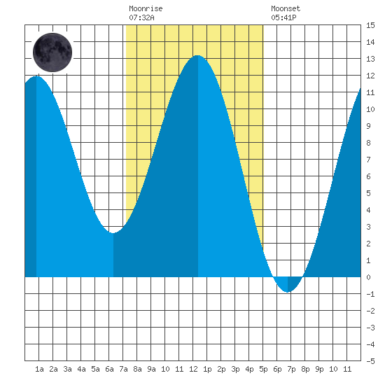 Reid Bay tide chart for Tuesday, February 17, 2026