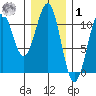 Reid Bay tide chart for Sunday, February 1, 2026